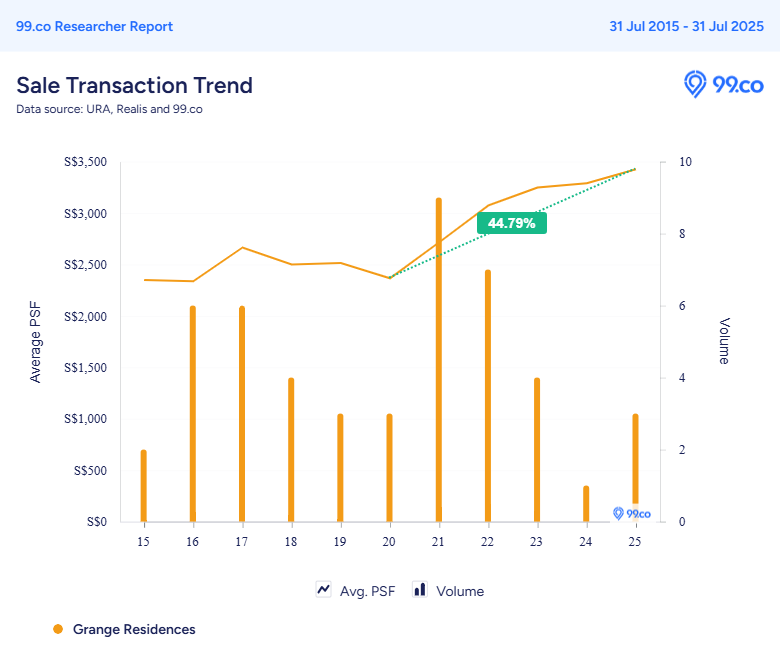 Grange Residences resale price