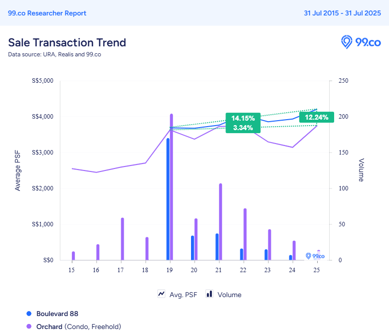 boulevard 88 price growth