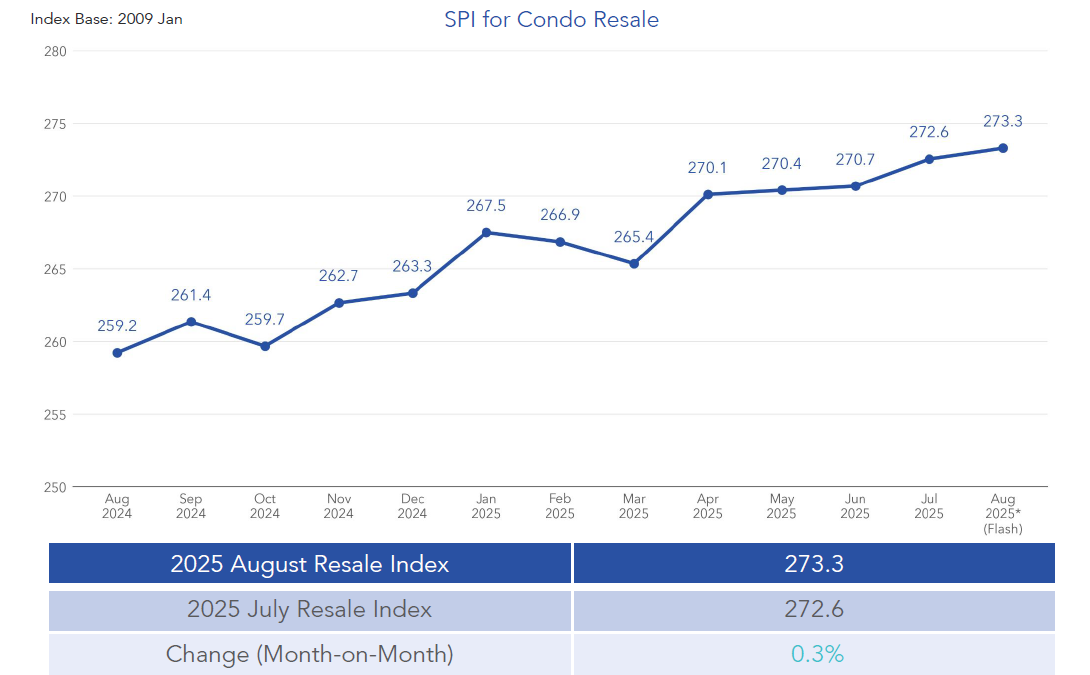graph depicting the condo resale price in August 2025