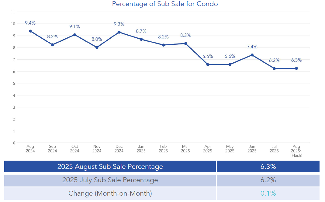 graph depicting the condo sub-sale in August 2025