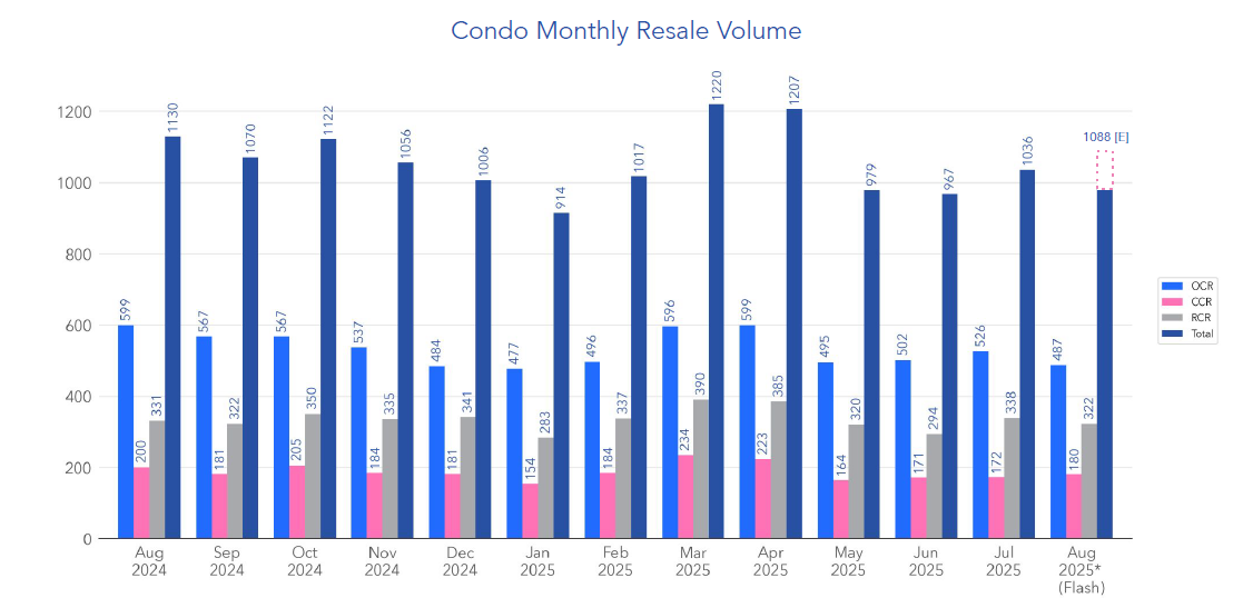 graph depicting the condo resale volume in August 2025