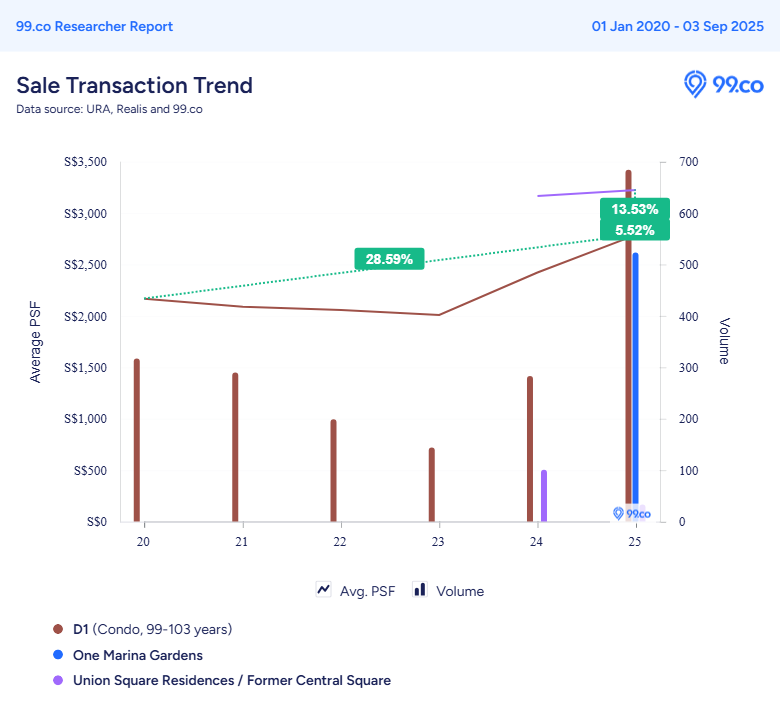 new launch price in District 1