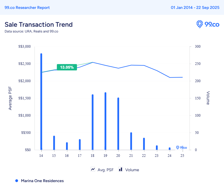 marina one price trend