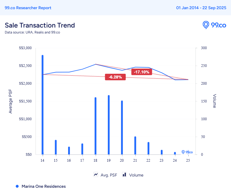 marina one price trend