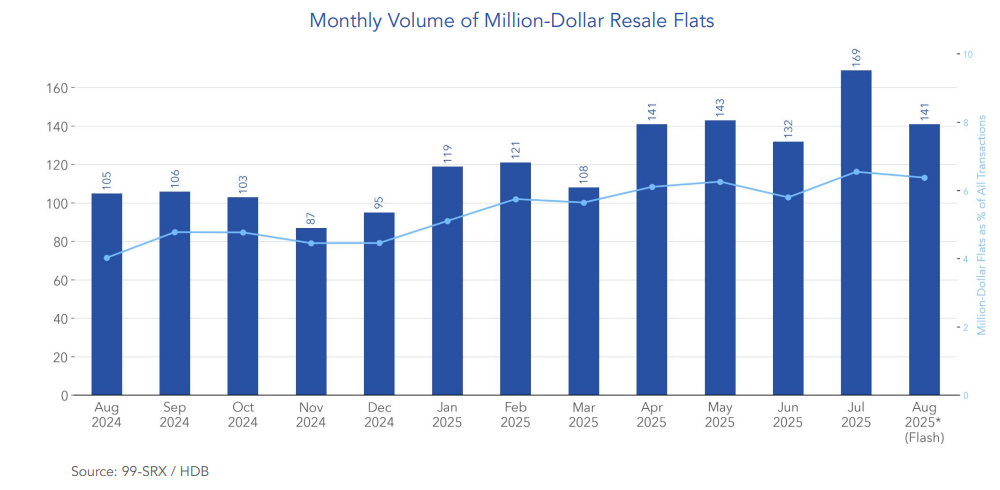 a graphs displaying the million-dollar hdb resale transactions over the past 1 year 