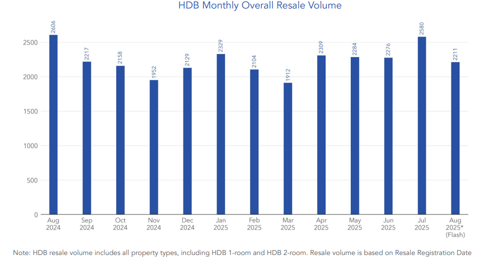a graphs displaying the hdb resale transactions over 1 year