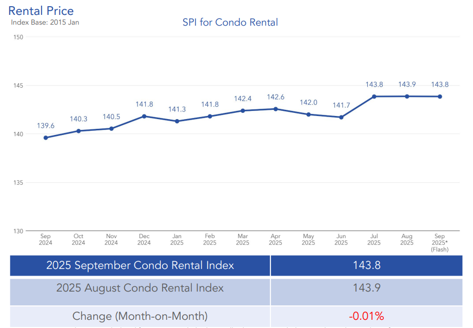 graph depicting condo rental price in september 2025