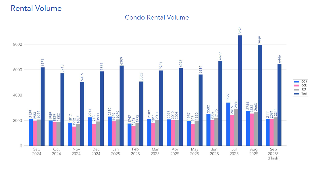 graph depicting the condo rental volume in september 2025
