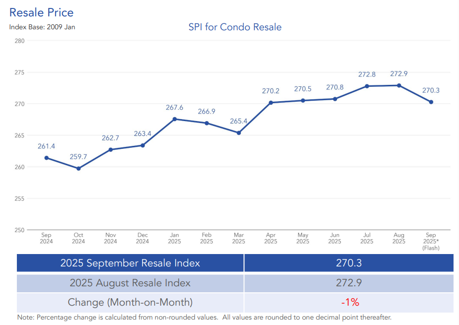 condo resale price sep 2025