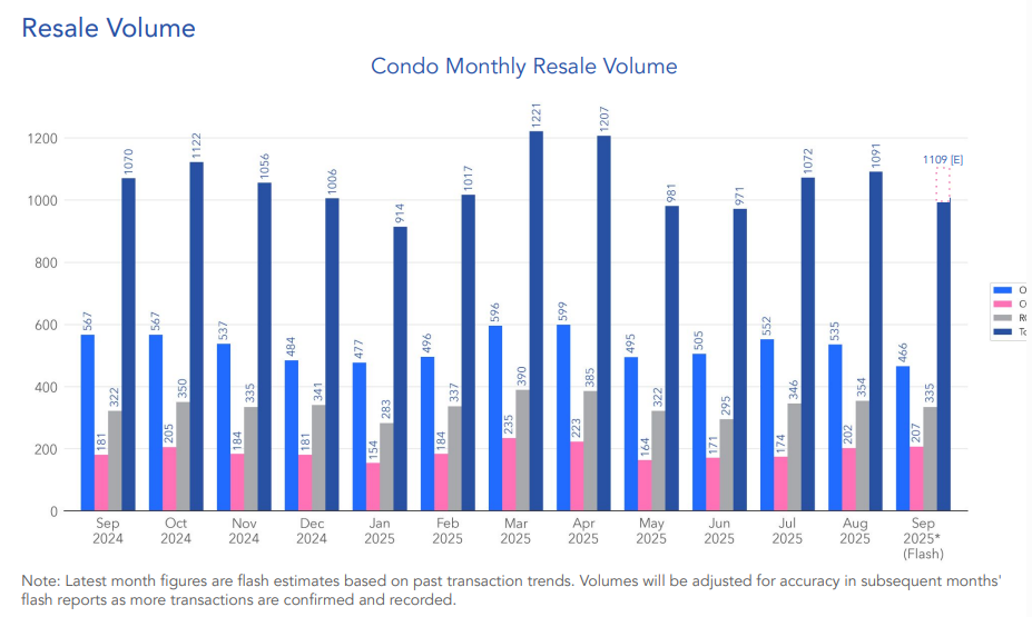 condo resale transaction sep 2025