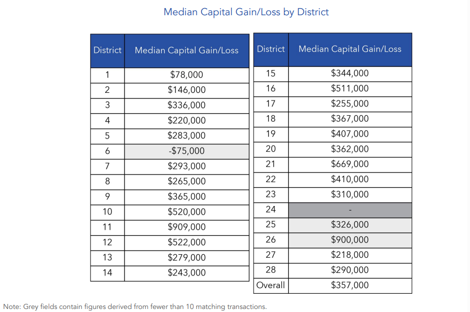 condo capital gain sep 2025
