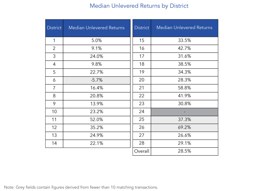 condo returns sep 2025