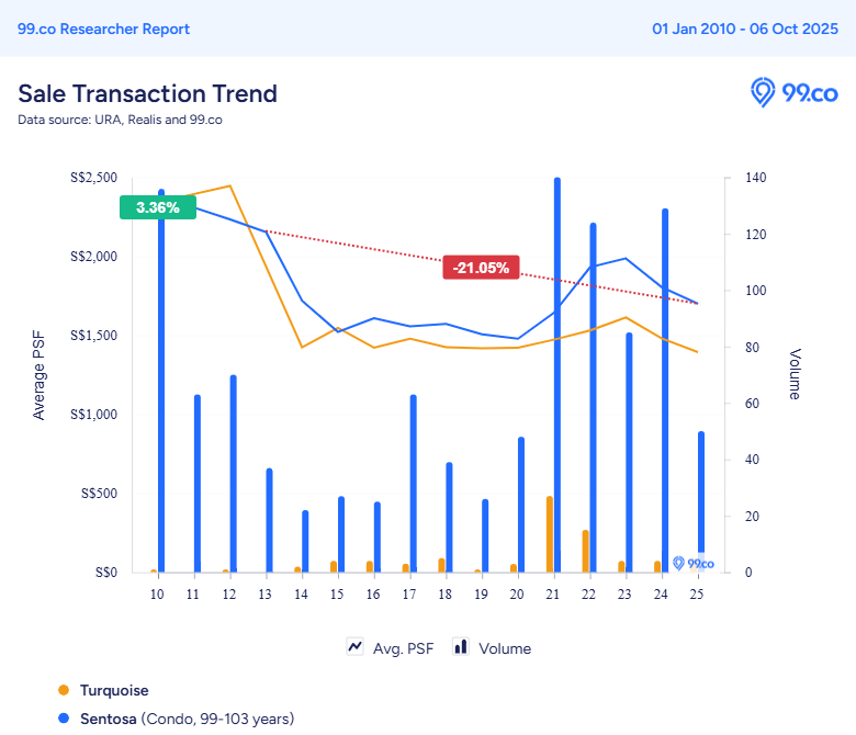 sentosa condo price analysis