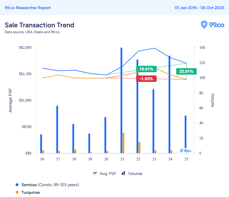 turquoise price trend