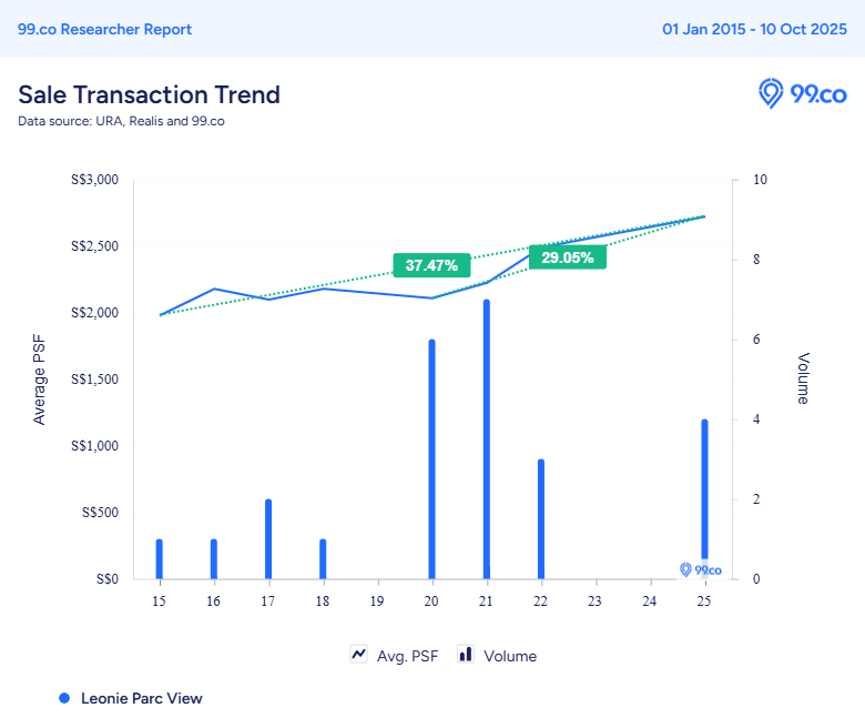 leonie parc condo price recovery