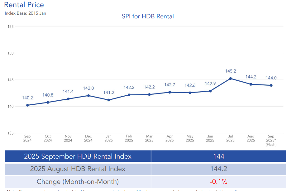 graph depicting hdb rental price in september 2025