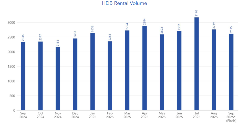 graph depicting hdb rental volume in september 2025