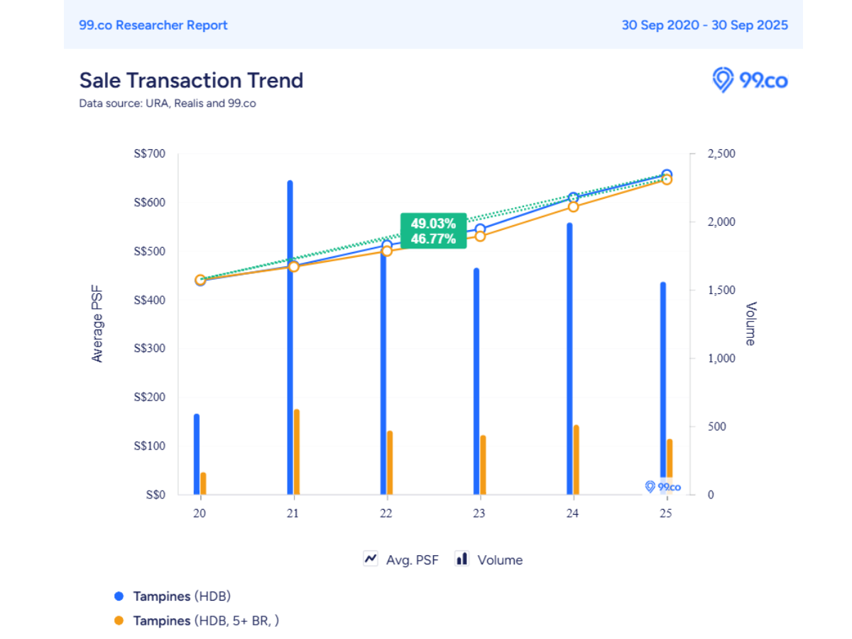 5 year sales trend for hdb resales in tmapines 