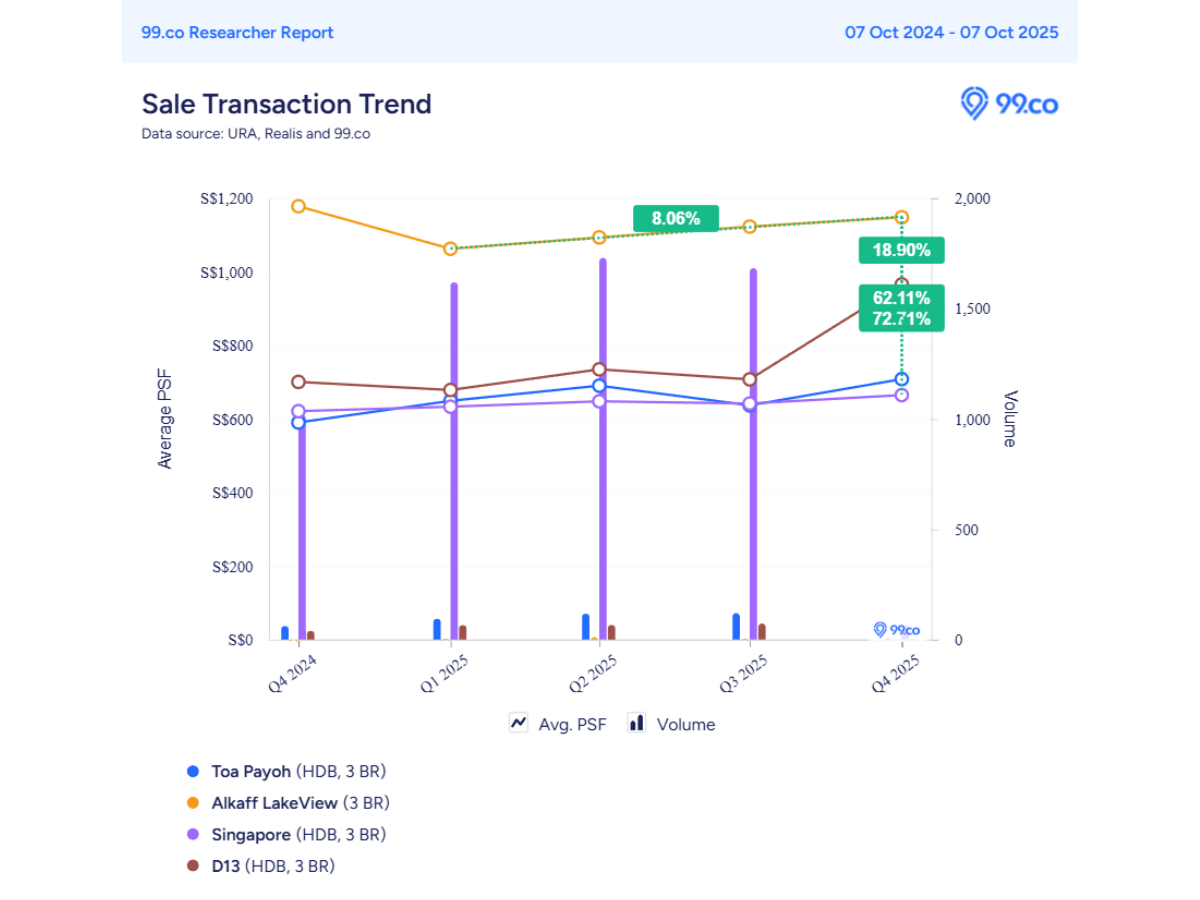 a graphs depicting the 5 year sales transaction trends for alkaff lakeview, toa payoh,a nd the whole of district 13