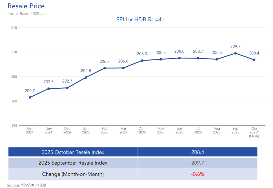 hdb price october