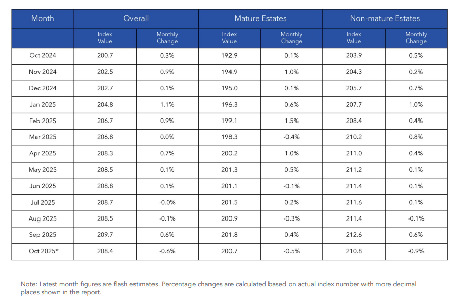 hdb resale oct 2025