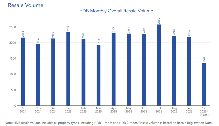 hdb resale transaction oct 2025