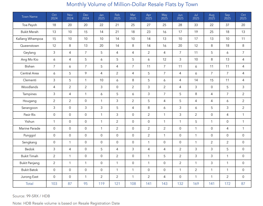 million dollar hdb flats October 2025
