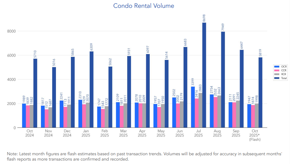 condo rental volume oct 2025