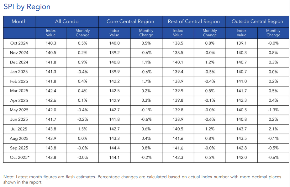 condo rents october