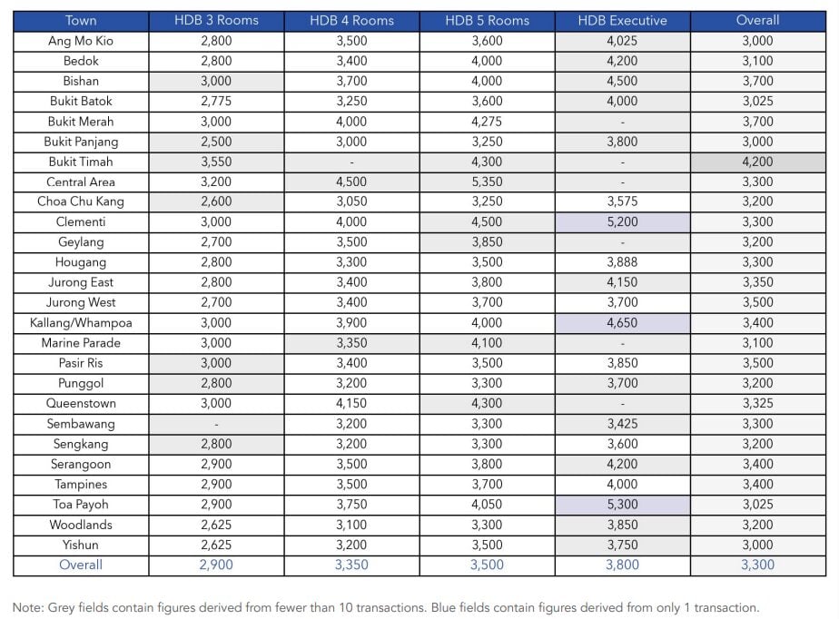 hdb rental price oct 2025