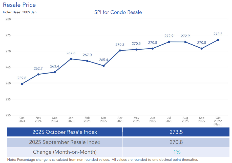condo resale price oct 2025