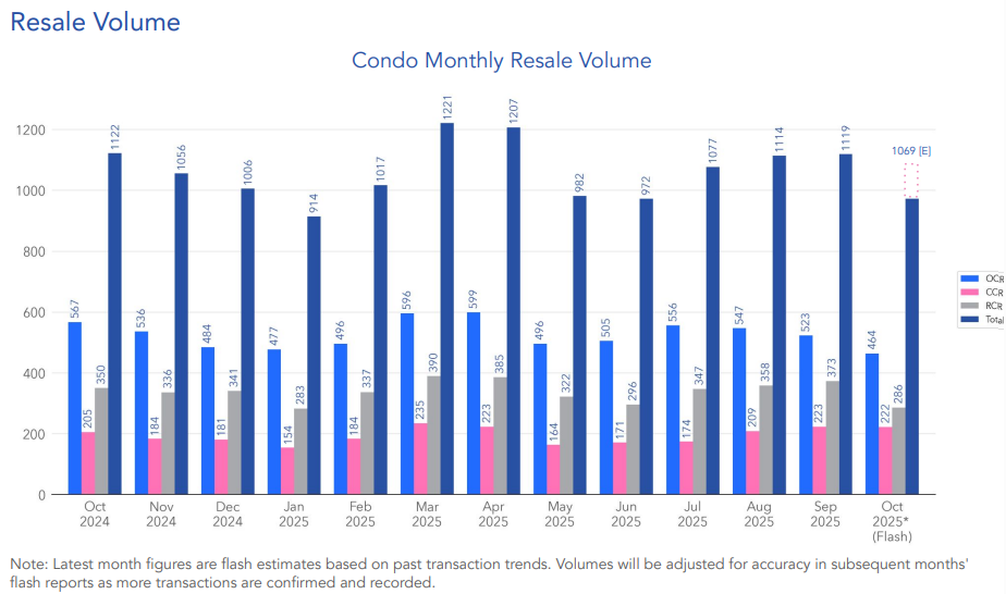 condo resale oct 2025