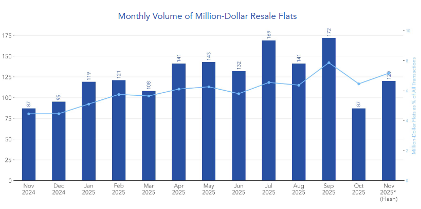 graphs depicting the hdb resale million dollar flats sold in november 2025