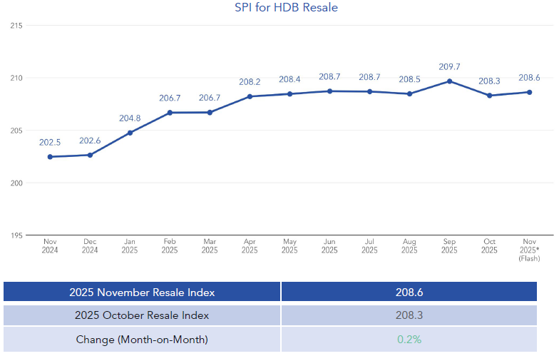 graphs depicting november 2025 hdb resale price