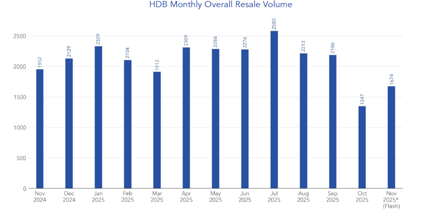 graph depicting hdb resale volume in november 2025