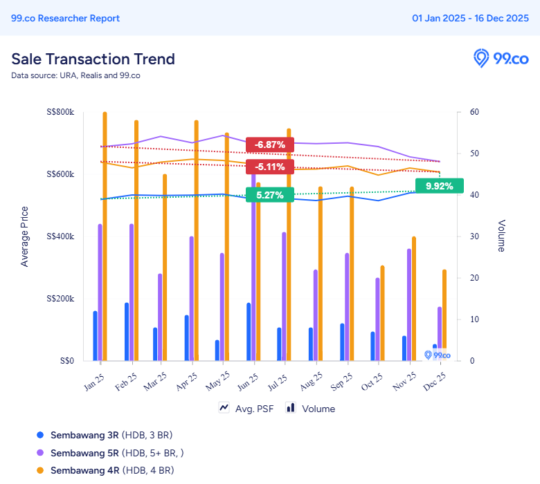 hdb flat prices in sembawang
