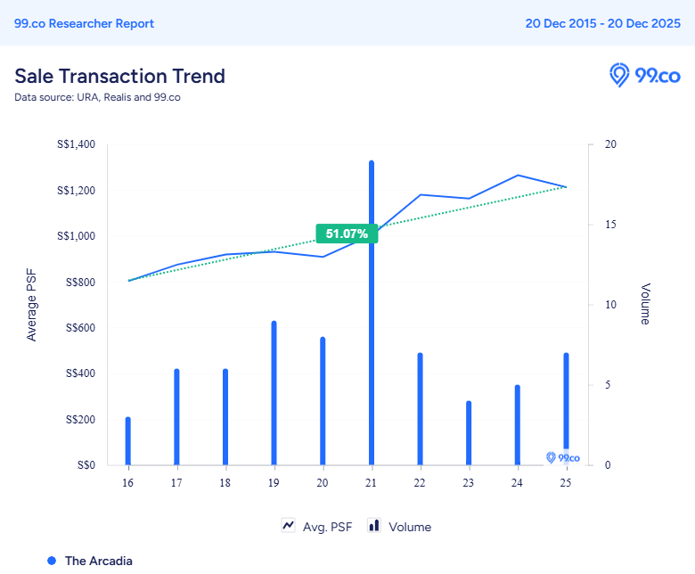 the arcadia condo profit