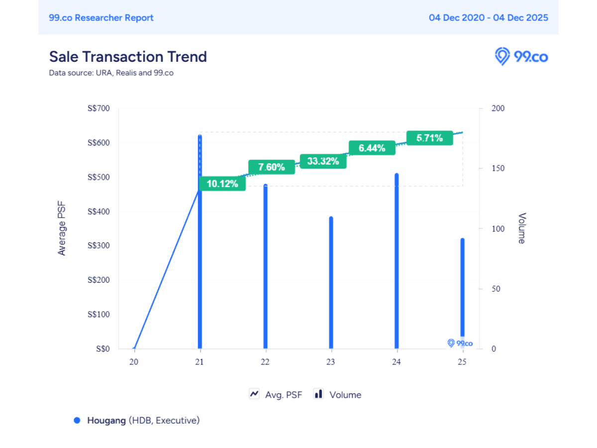 hougang sales trend over the past 5 years