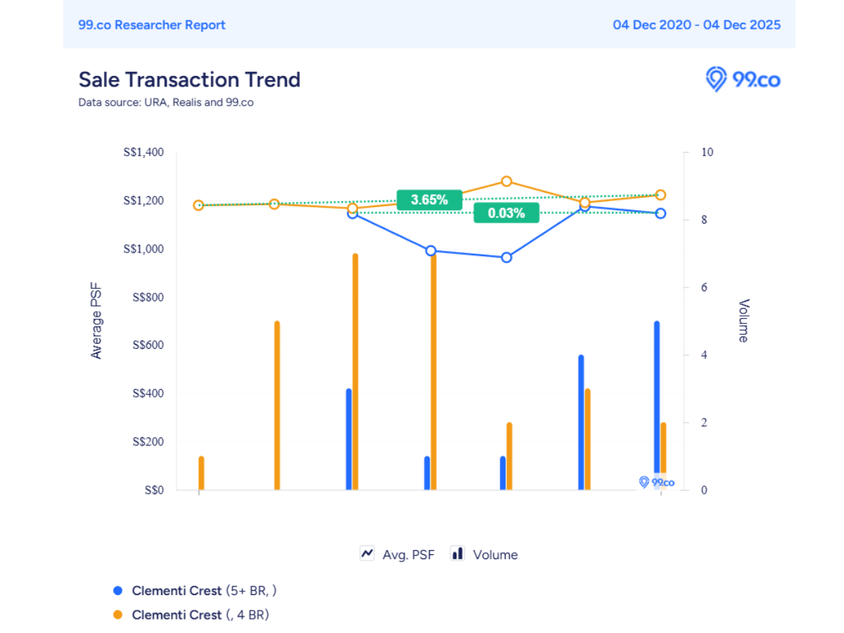 graph depicting 4-room and 5-room sales trend in clementi crest