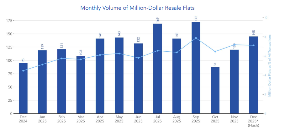 million dollar flats december