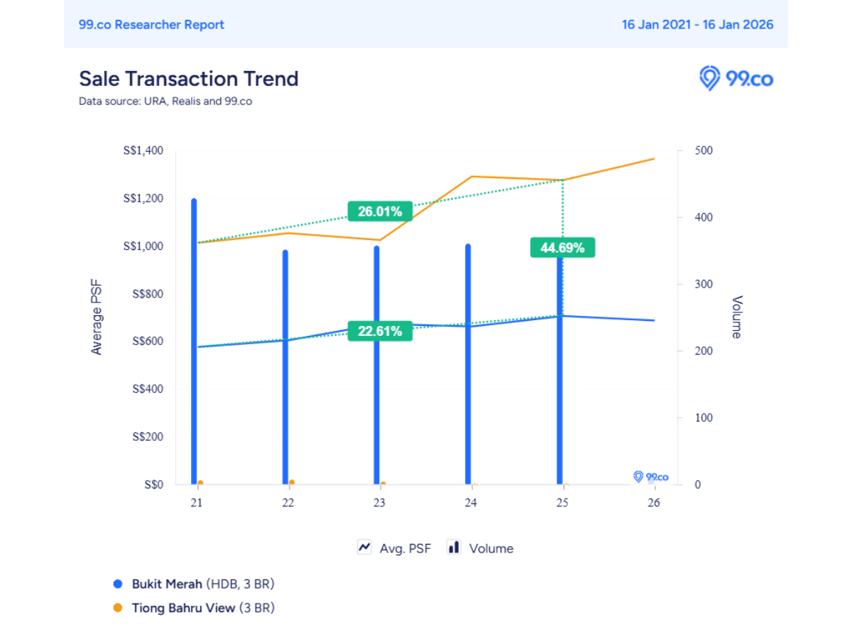 graph depicting 3-room hdb resalae psf prices in tiong bahru view and bukit merah