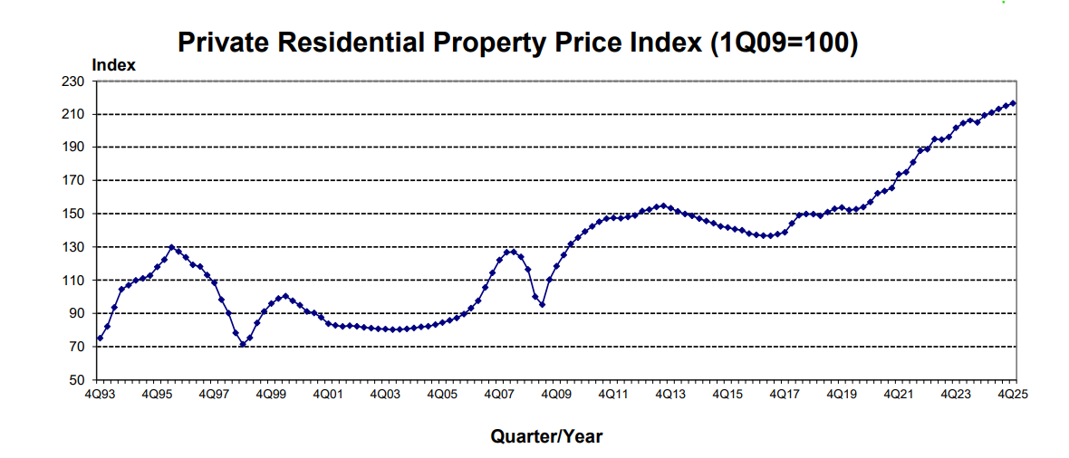 private property price index by quarter/year