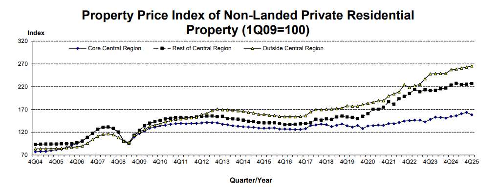property price index non landed private residential property