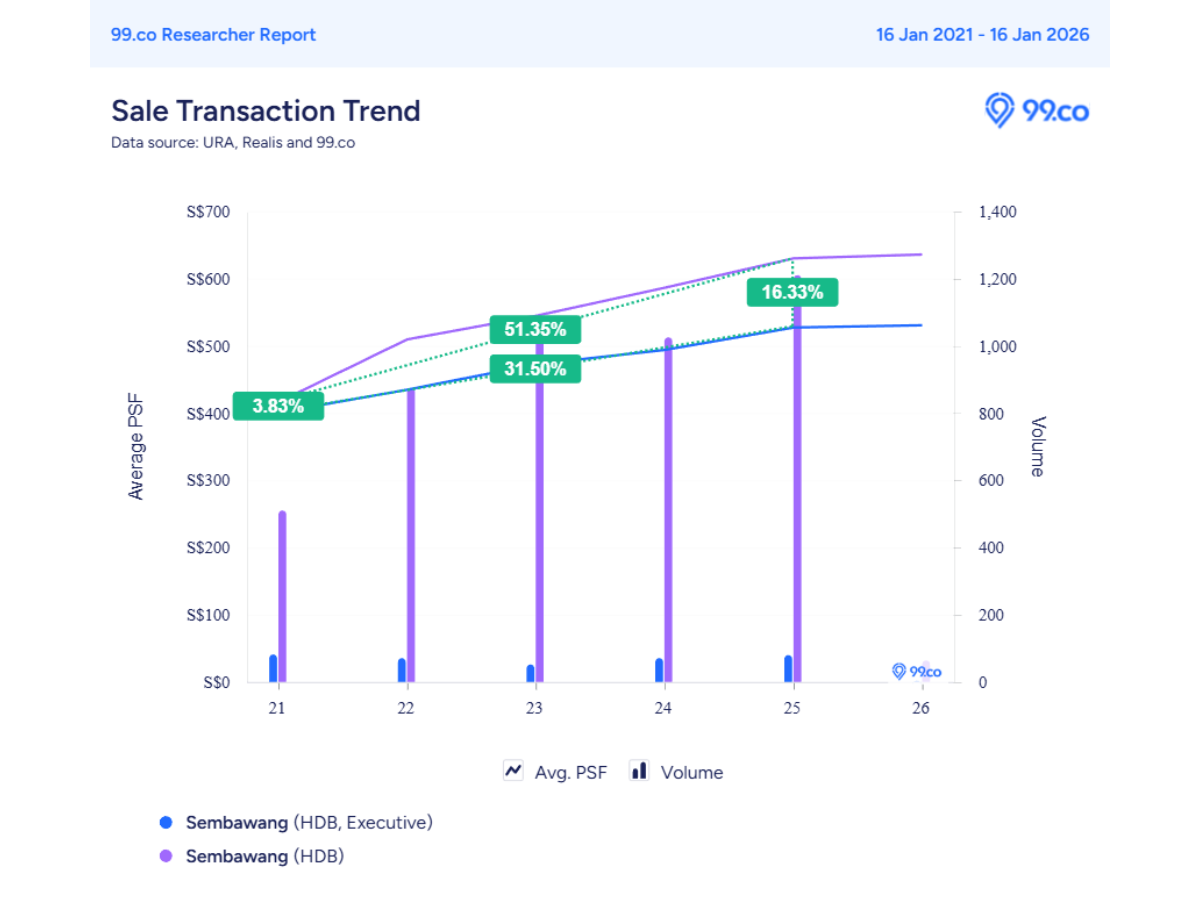 graph depicting sembwang executive flats and all flat types psf growth over the past few years