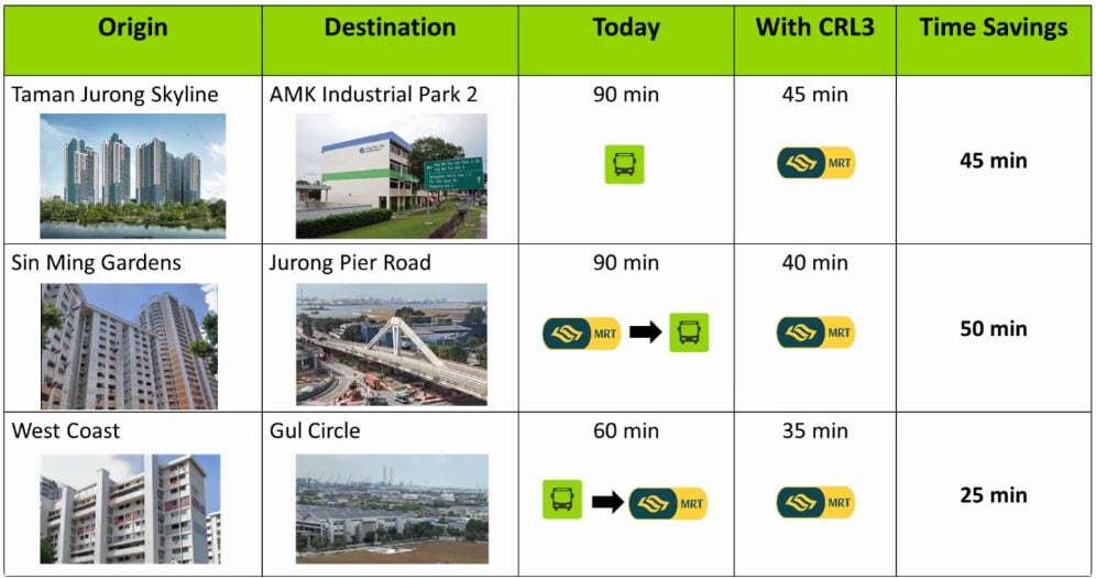 projected travel time savings with circle line phase 3