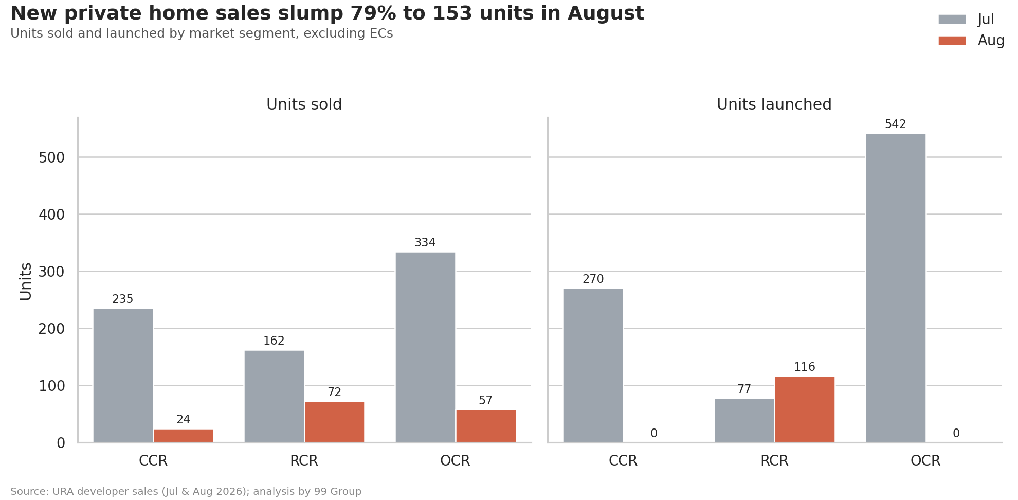 Bar charts comparing new private homes sold and units launched across the CCR, RCR and OCR in July and August 2026.