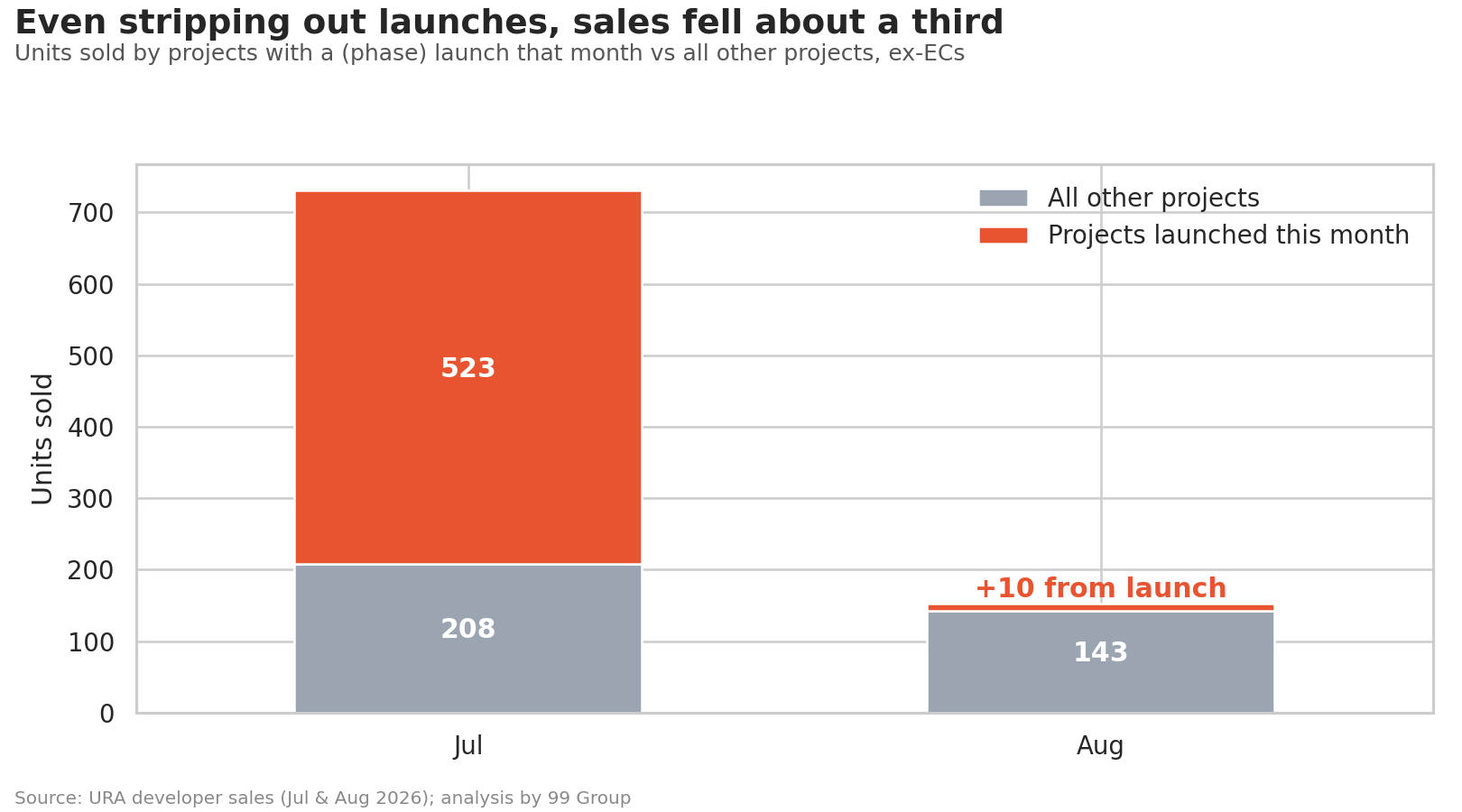 Stacked bars comparing sales from projects with a launch that month against sales from all other projects in July and August 2026.