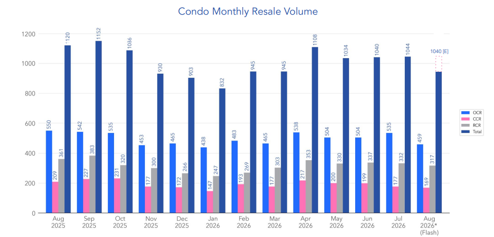 condo resale volume august 2026 chart