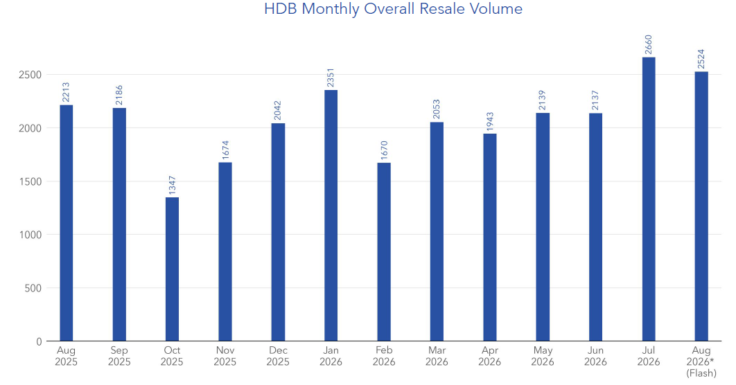 hdb resale volume august 2026
