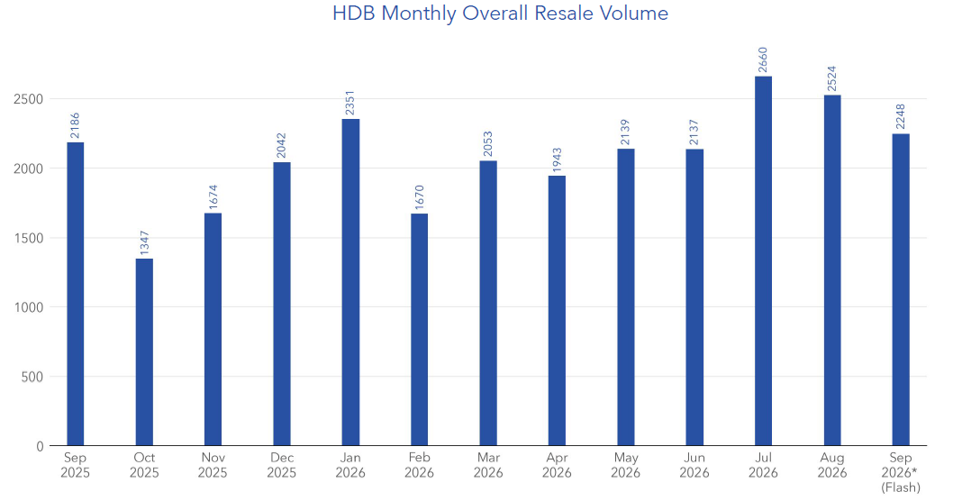 Bar chart showing monthly HDB resale volume, falling from 2,524 transactions in August to 2,248 in September 2026.